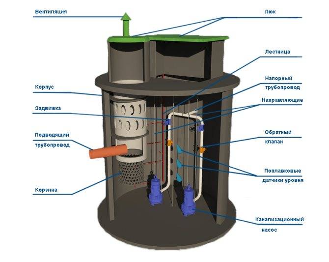 Кнс - канализационная насосная станция: виды, устройство и чертеж, установка