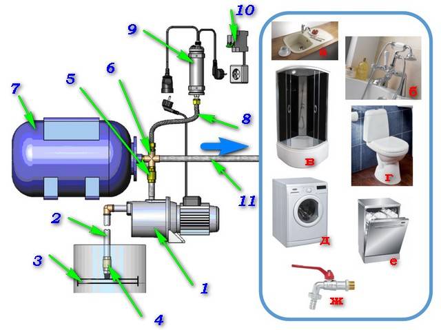 Станция повышения давления воды для частного дома: особенности выбора и стоимость оборудования