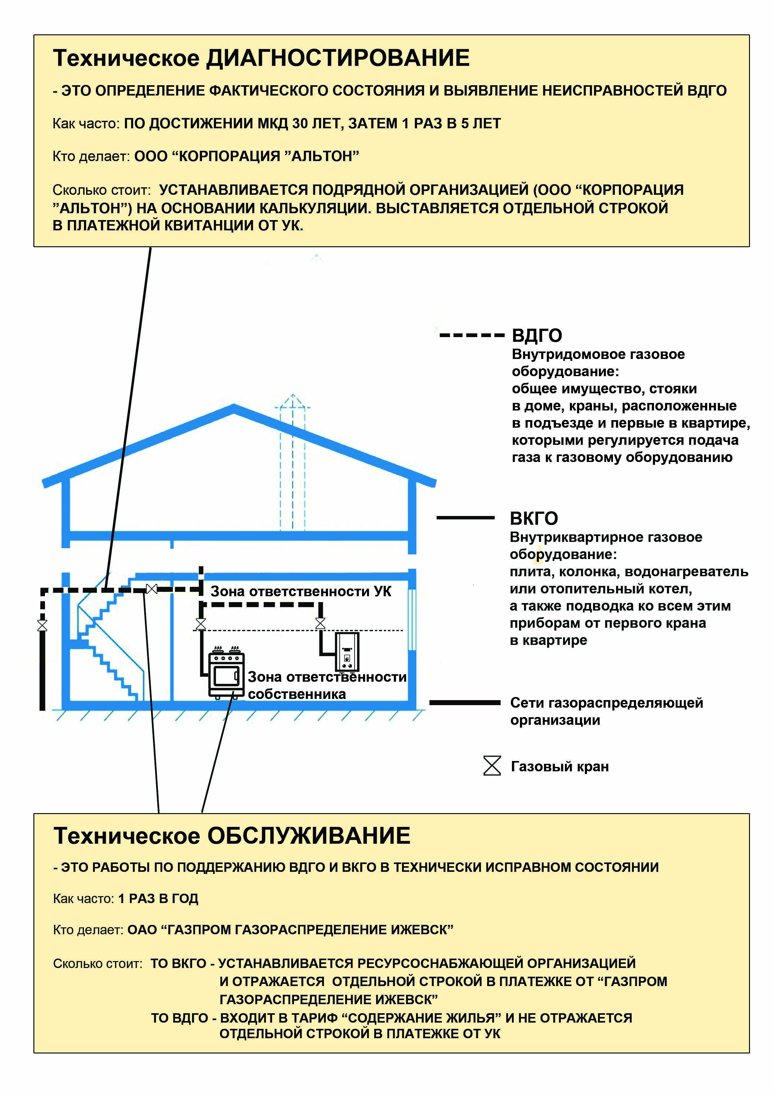 Перенос газовой трубы на кухне: в квартире и частном доме, проект и согласование