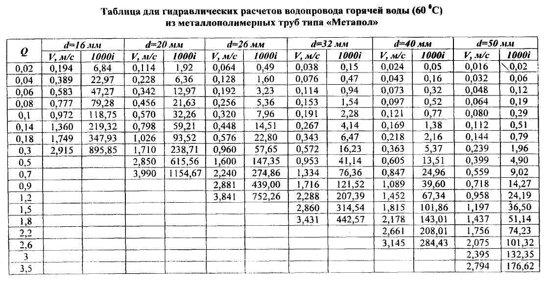 Таблица шевелева для гидравлического расчета водопроводных труб. Таблица гидравлического расчета пластмассовых водопроводных труб. Таблица гидравлического расчета водопроводных труб. Таблица шевелёва для гидравлического расчета водопроводных. Таблицы Шевелева для полиэтиленовых труб.