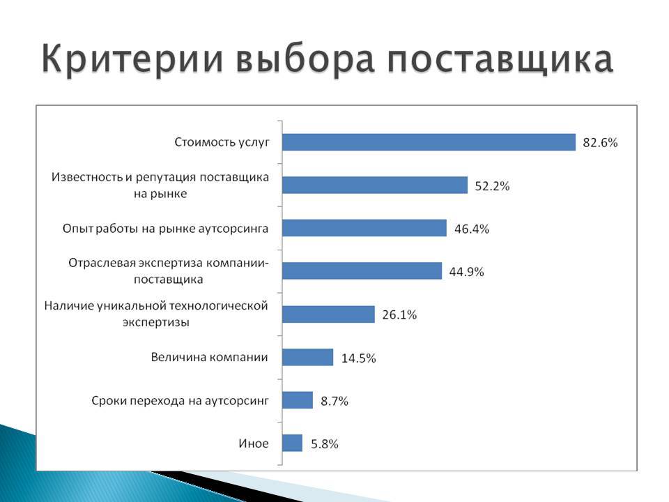 Схема выбора поставщика