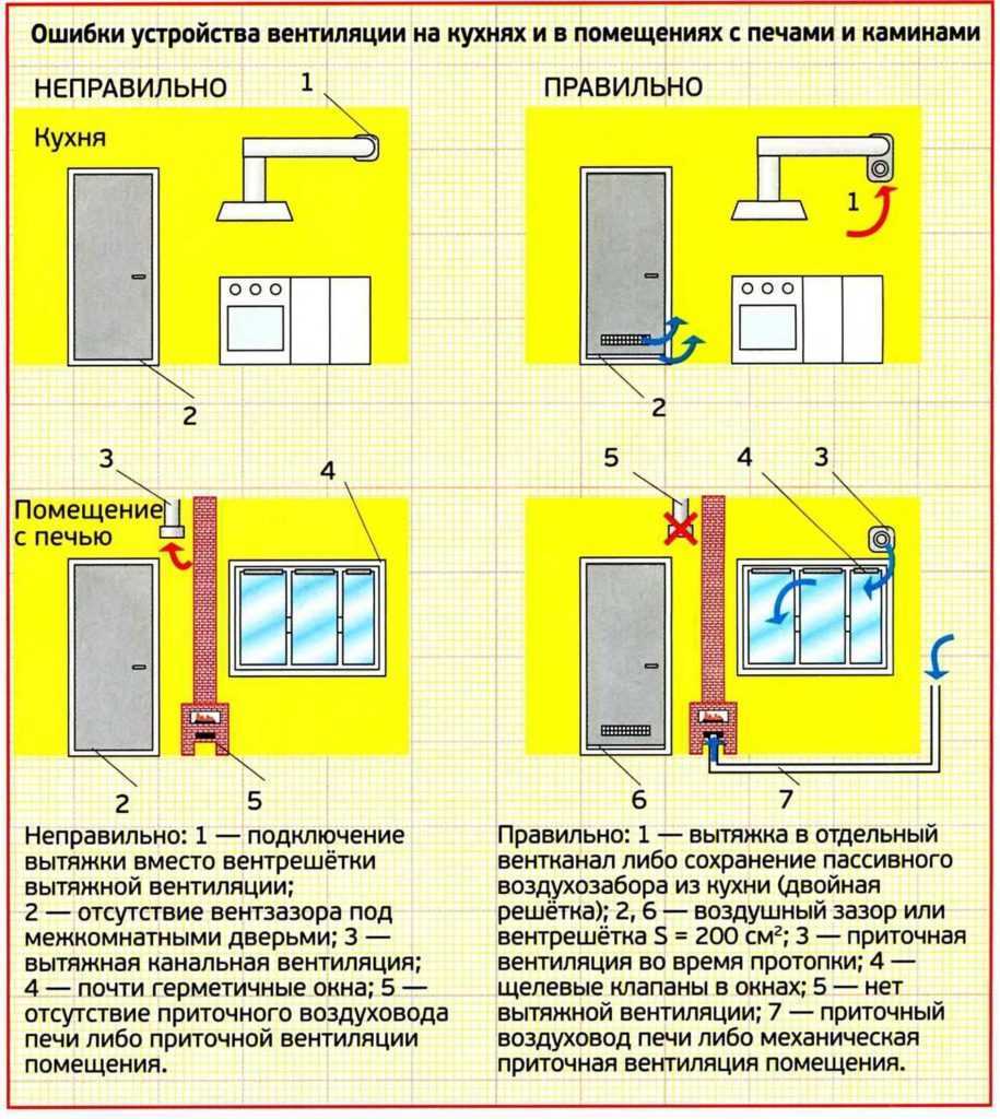 Проверка вентиляции: правила проверки, допустимые нормы, периодичность, способы - ventilyaziya.ru