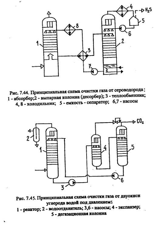 Очистка газа. Схема установки очистки газа от сероводорода. Очистка природного газа от сероводорода схема. Схема Аминовой очистки газа. Установка Аминовой очистки технологическая схема.