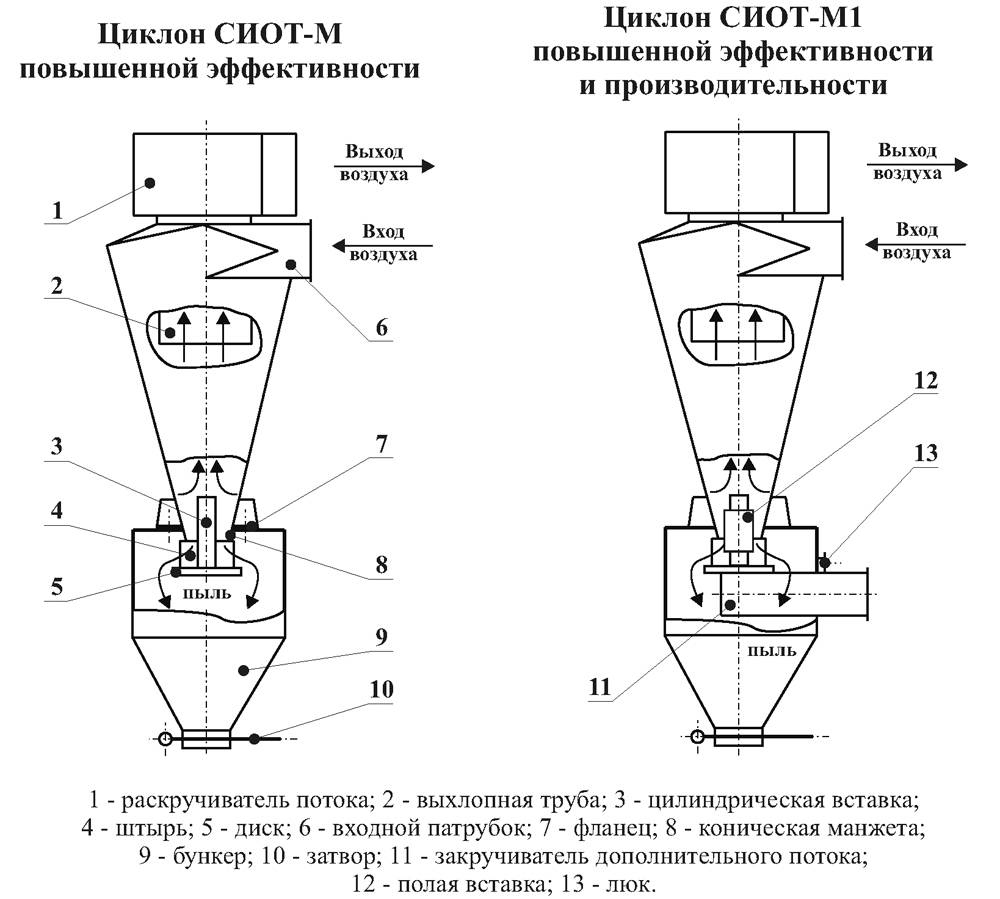 Циклон схема устройства