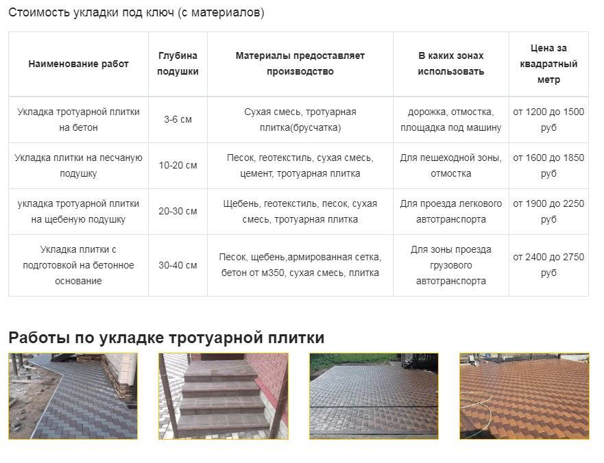 Технология производства тротуарной плитки и сфера применения, необходимые материалы и инструменты
