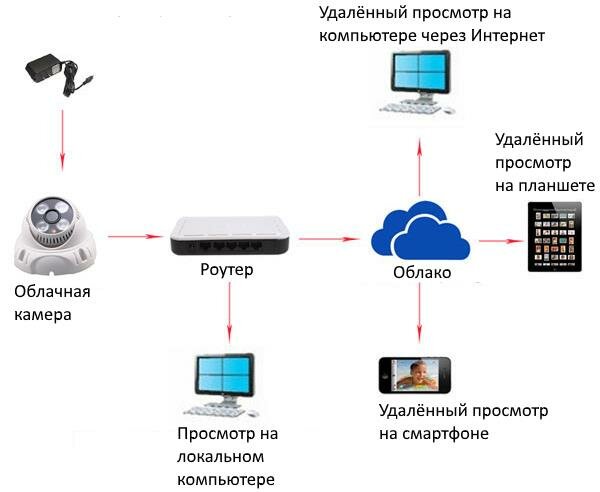 Облачное видеонаблюдение - как устроено хранение данных в облаке
