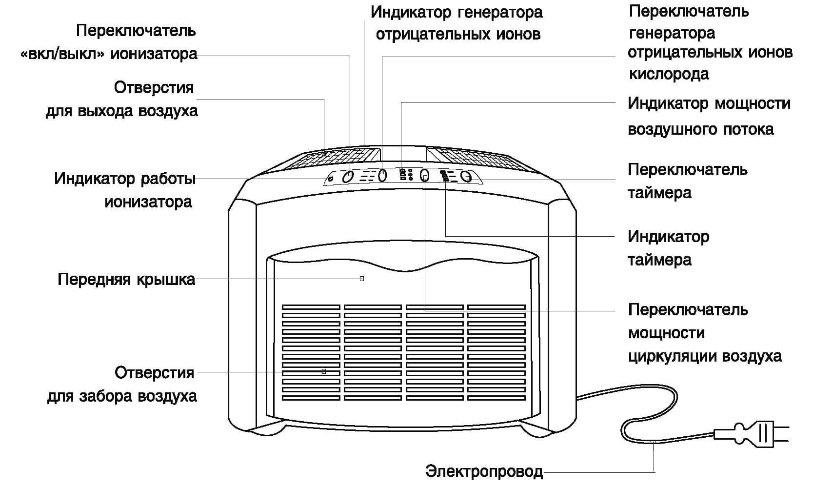 Как выбрать бытовой ионизатор воздуха для дома и квартиры