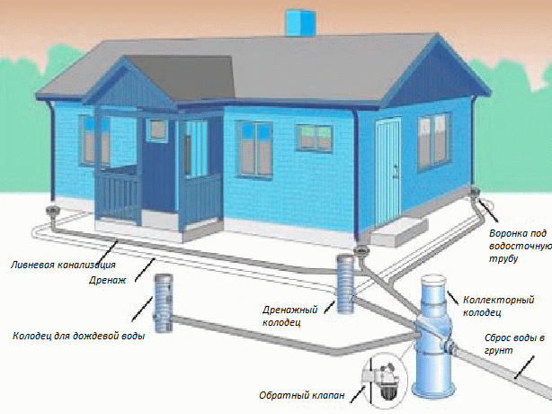 Ливневая канализация в частном доме: ее устройство и монтаж