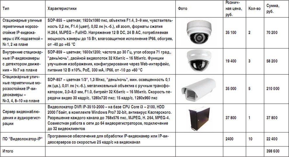 Панорамные камеры видеонаблюдения: особенности использования, и популярные модели