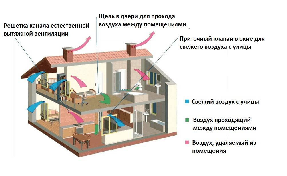 Что такое приточная вентиляция и как правильно ее обустроить ???? ремонт квартиры