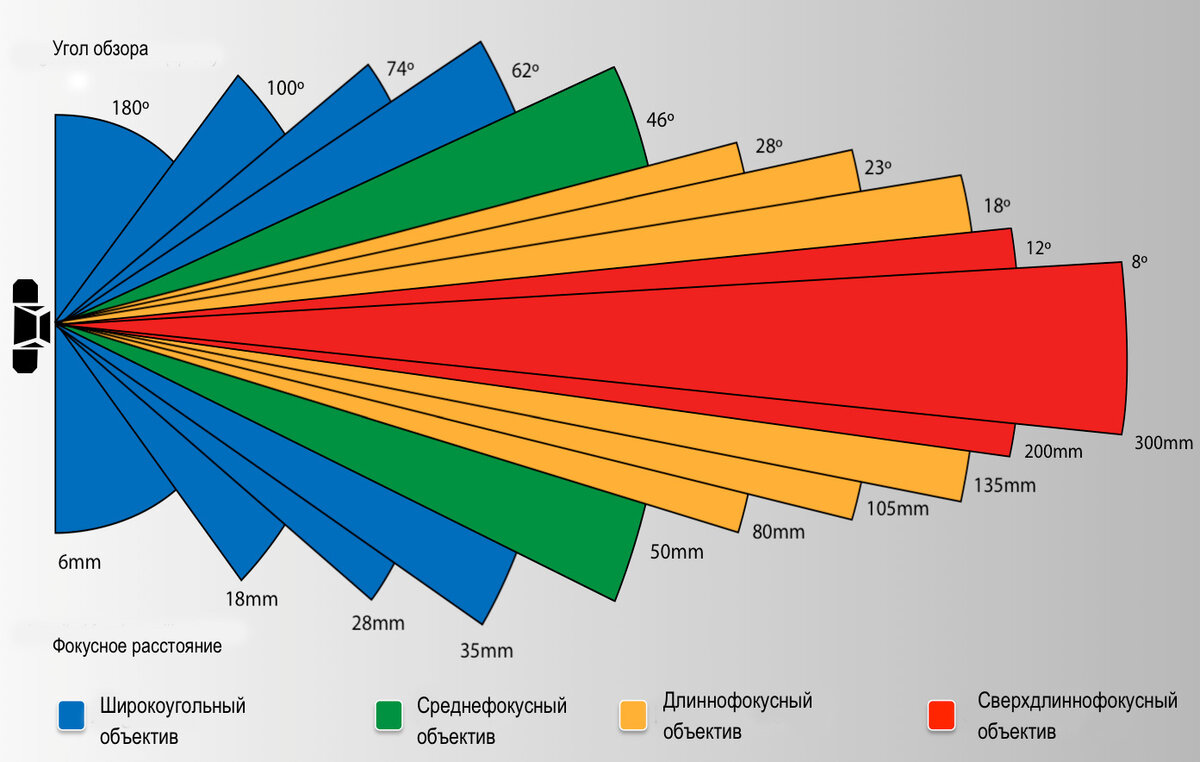 Угол обзора камеры видеонаблюдения таблица. Угол обзора объектива. Угол обзора фотоаппарата. Фокусное расстояние и угол обзора.