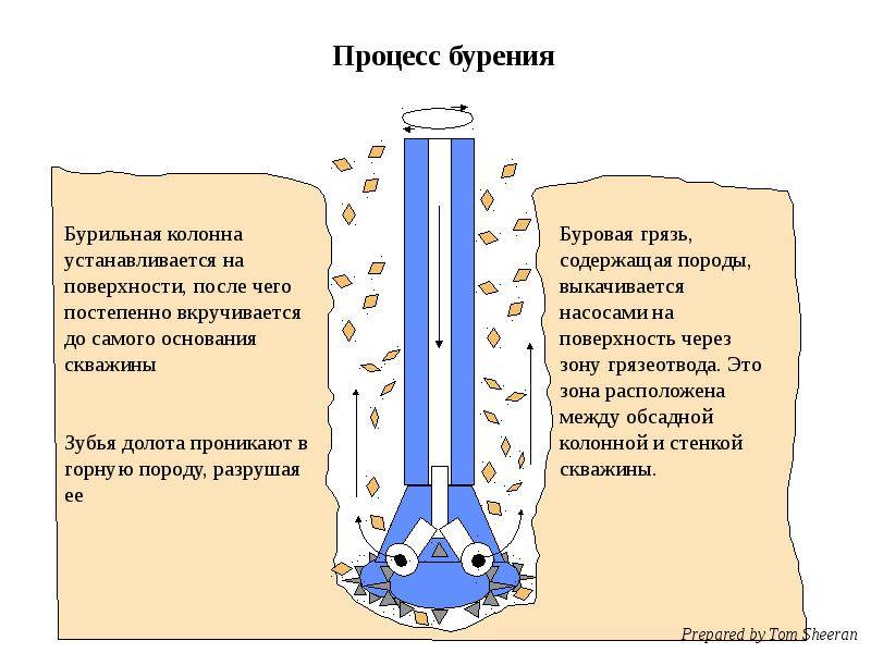 Способы бурения скважин на воду: шнековой, роторный, ударно-канатный - vodatyt.ru