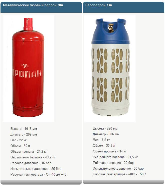 Количество газа пропан - бутан в бытовом баллоне 50 , 27, 12 , 5 литров - malexa.ru - мануфактура алекса