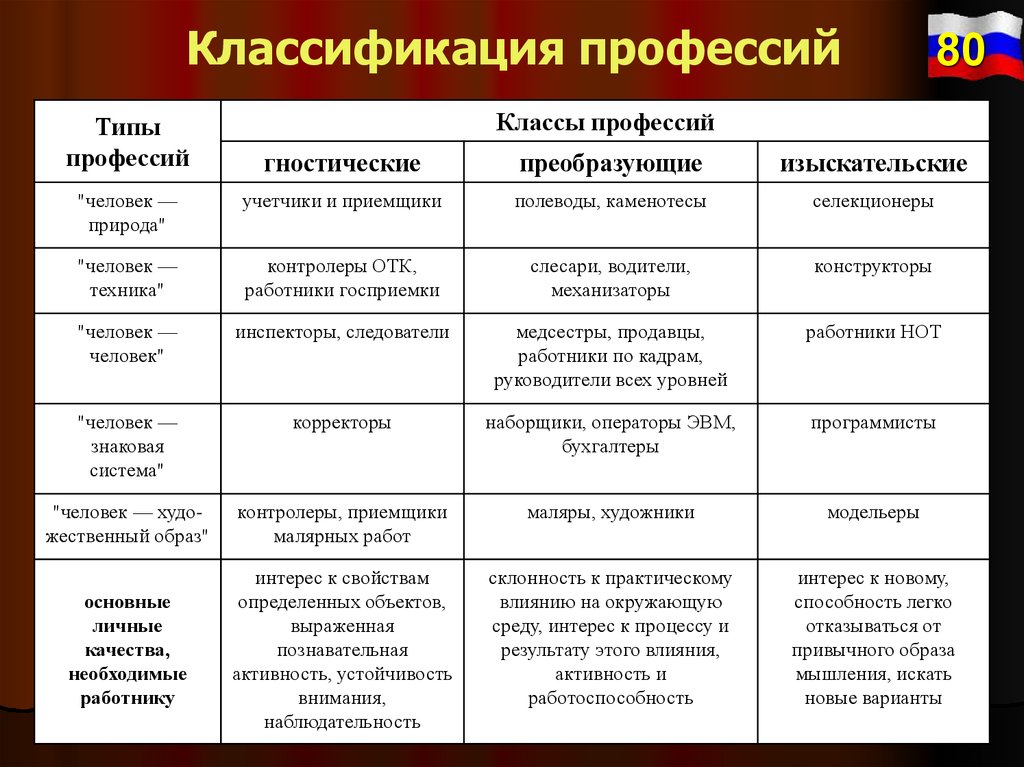 Традиционно общая схема описания профессии подразумевает следующие аспекты