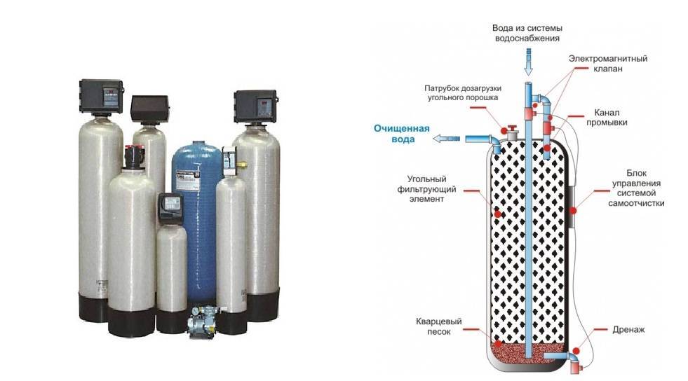 Угольный фильтр для воды — применение, особенности, изготовление и монтаж