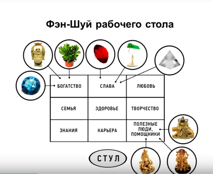 Зона карьеры по фен. Фен шуй рабочего места в офисе для карьеры. Расположение рабочего стола по фэн шуй. Зоны фен шуй на рабочем столе. Зоны фен шуй в рабочем кабинете.