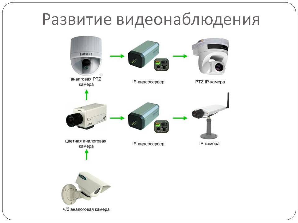 Ip камеры с функцией ptz: особенности конструкции и настройка устройств