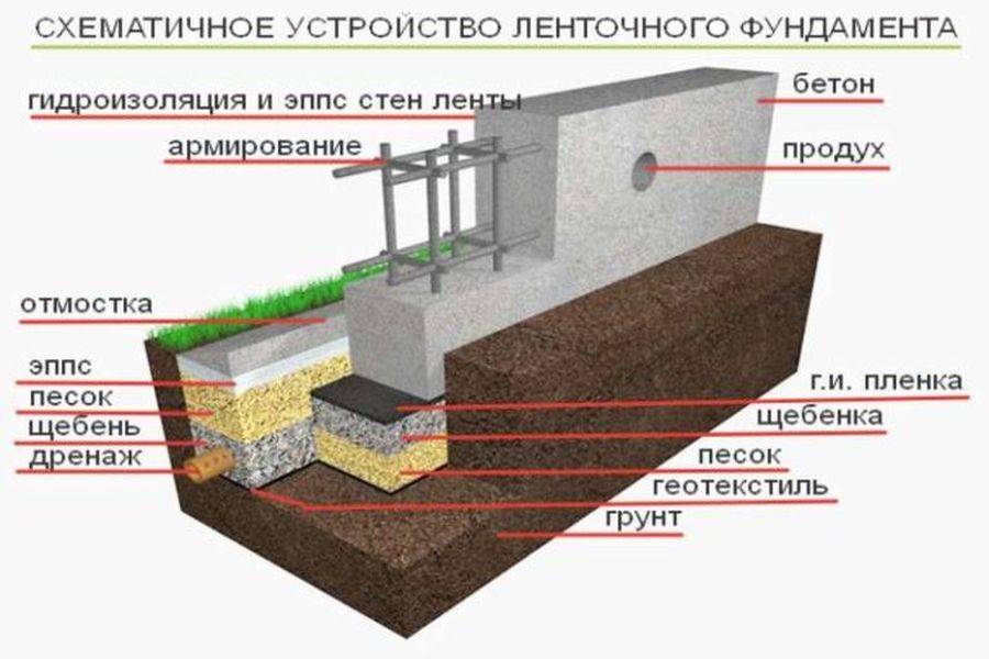 Схема мелкозаглубленный ленточный фундамент