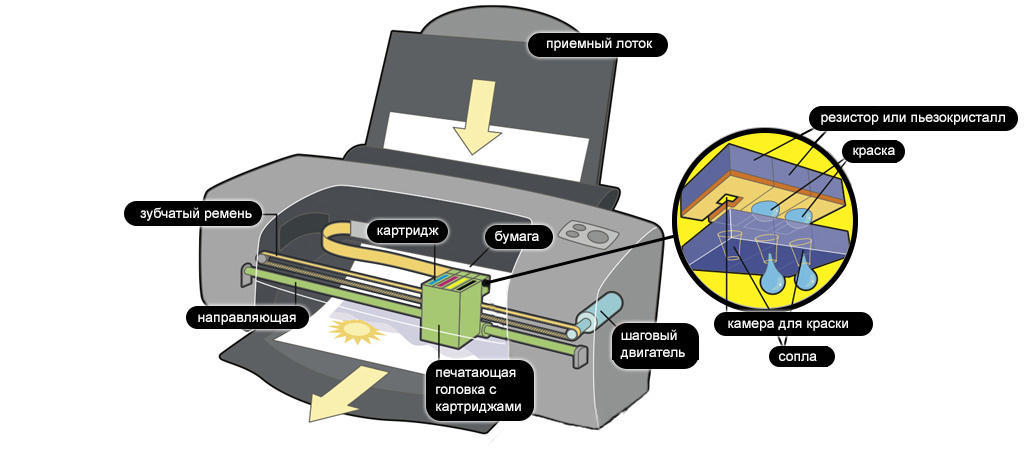 Как работает струйный принтер. часть 1
