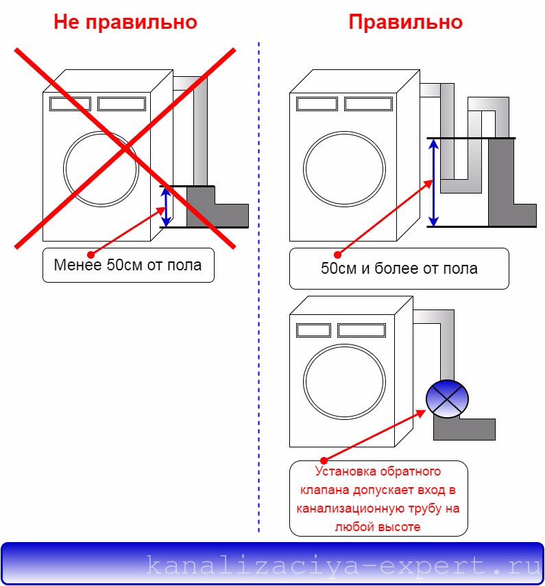 Подключение стиральной машины к канализации схема правильное подключение