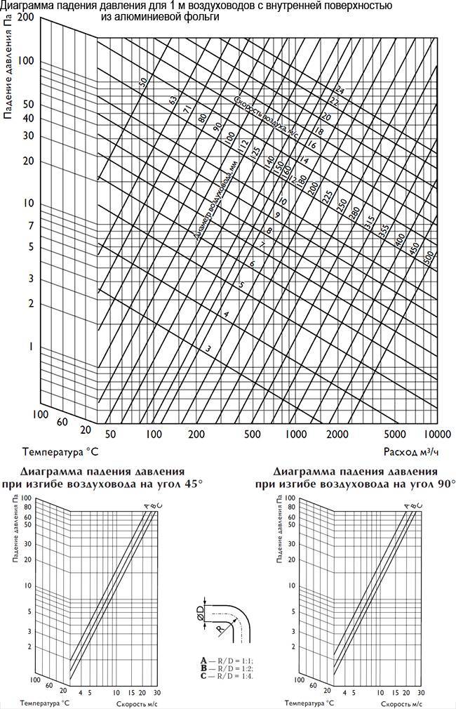 Скорость воздуха в воздуховоде: способы по расчету и сечению, нормы и формулы