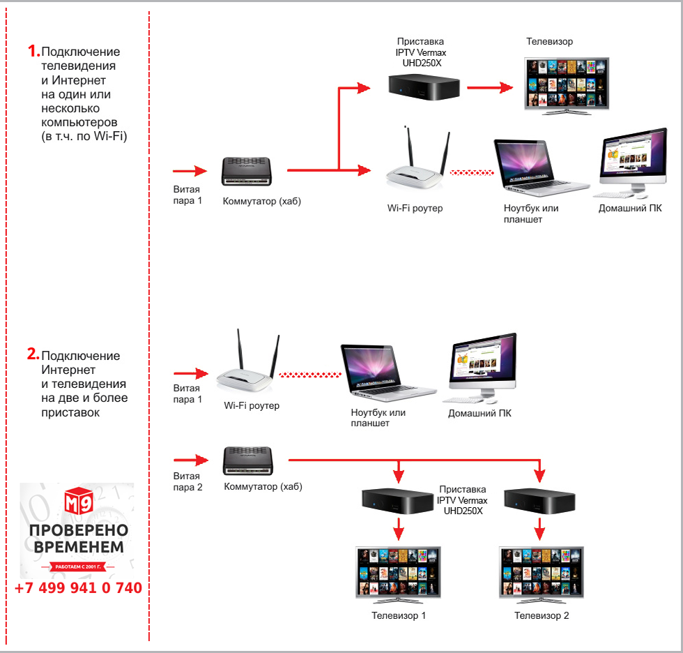 Iptv через роутер. Схема подключения ТВ МТС К телевизору. Схема подключения телевизора к сети.