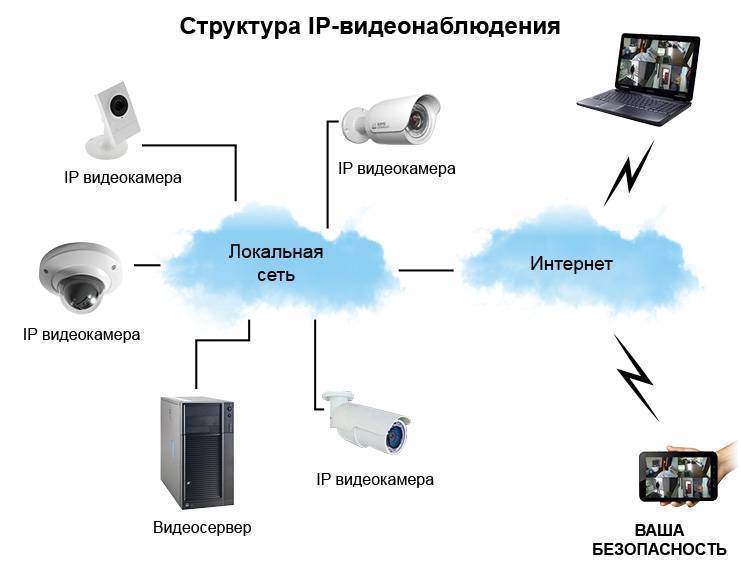 Наружное видеонаблюдение — камеры и оборудование, особенности установки и монтажа системы
