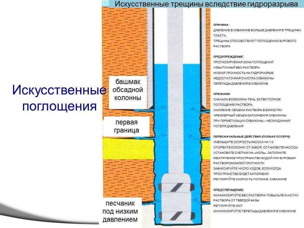 Интенсивность поглощения бурового раствора