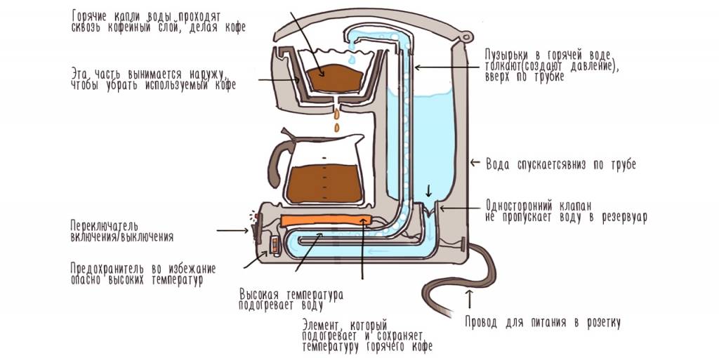 Как выбрать кофеварку для дома