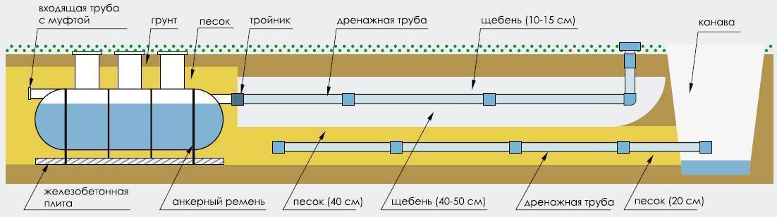Как организовать поле фильтрации для септика