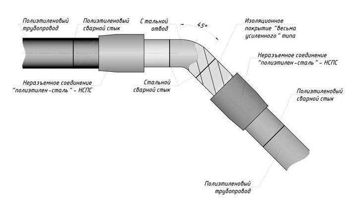 Виды материалов труб для строительства газопроводов на участках различного давления
