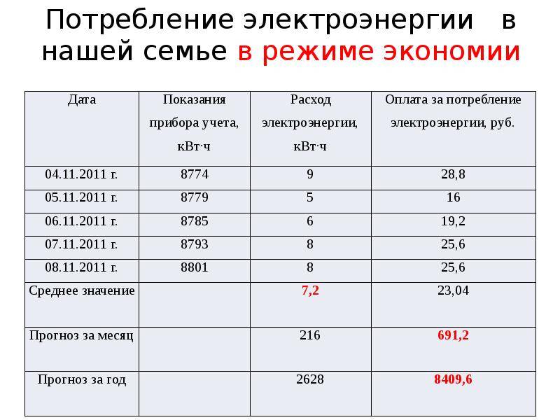 Сколько электроэнергии потребляет кондиционер, как снизить расходы