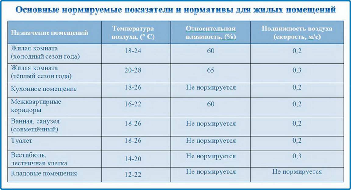 Влажность воздуха: нормы в разных помещениях и значение нормальных показателей