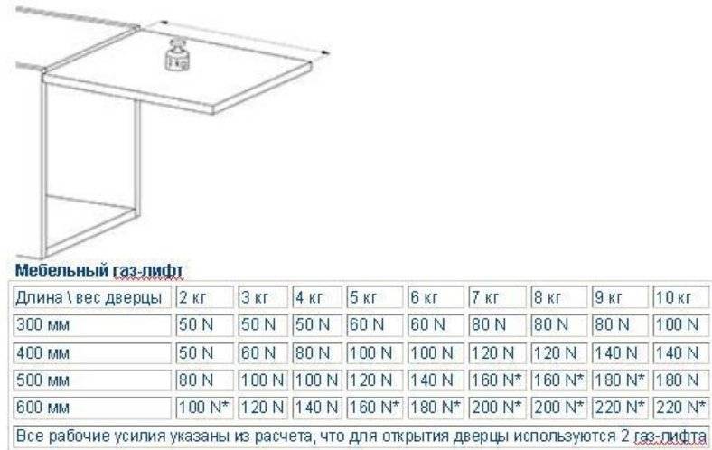 Веса 400 400. Как рассчитать газовый лифт. Расчет газового подъемника для мебели. Таблица выбора мебельных газлифтов. Расчет усилия газлифта для мебели.