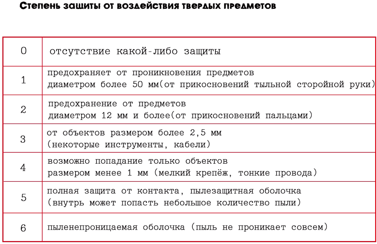 Степень защиты расшифровка