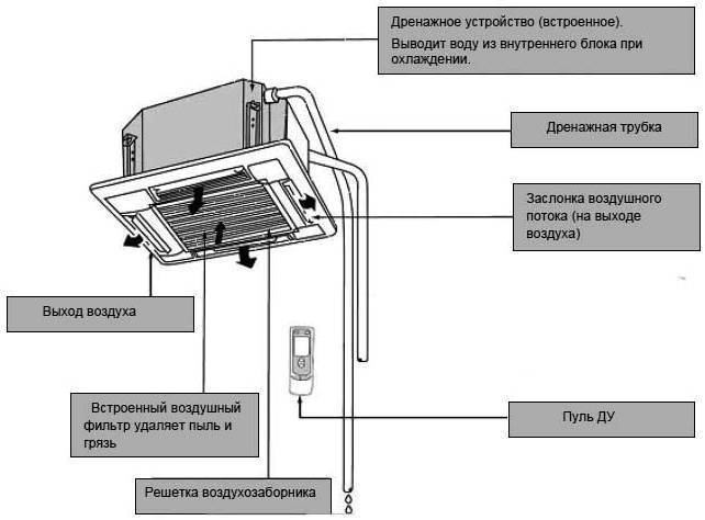 Кассетный кондиционер с монтажем на потолок и другими методами установки