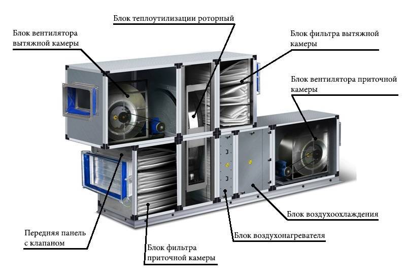 Вентиляция производственных помний: обзор систем воздухообмена