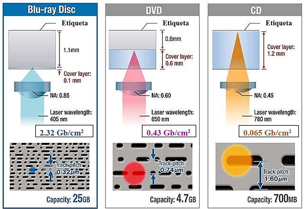 Характеристика форматов DVD и Blu Ray: чем они отличаются и что предпочесть?