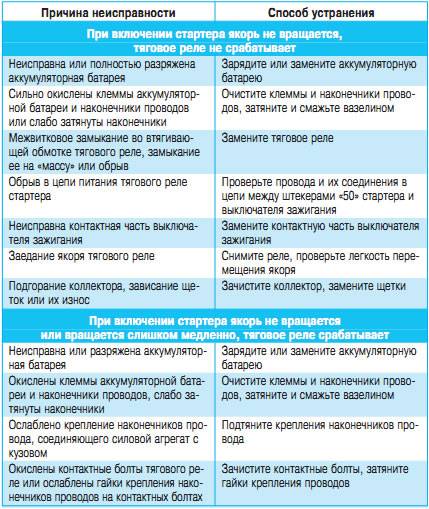 Неисправность причина способ устранения. Неисправности и методы устранение стартера. Таблица неисправностей стартера автомобиля. Основные неисправности стартера и способы устранения. Неисправности стартера МТЗ 80 причины и устранение.