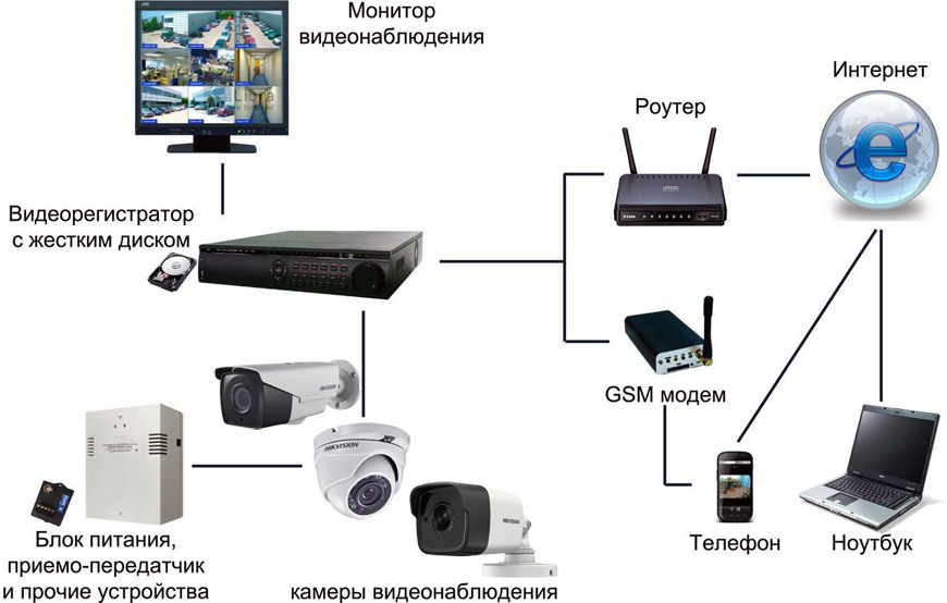 Настройка видеорегистратора видеонаблюдения: инструкция, способы регулировки