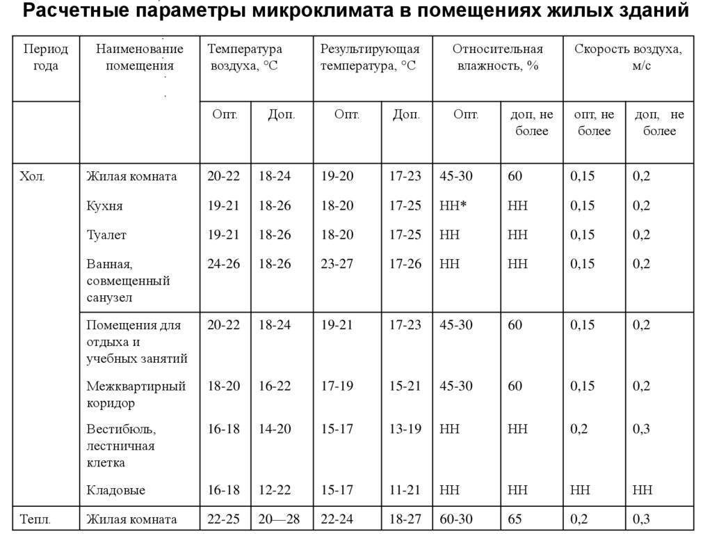 Влажность воздуха в учреждениях образования: законодательные требования и нормы - интернет-энциклопедия по ремонту