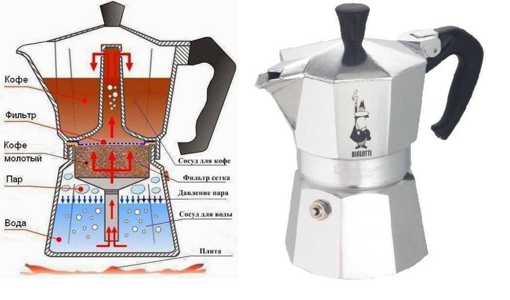 Сравнение капельной и гейзерной кофеварок