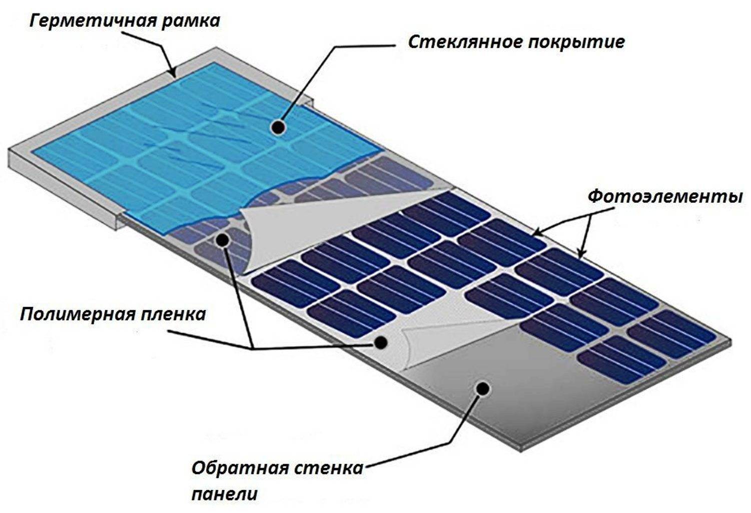 Сравнительный обзор различных видов солнечных батарей - точка j