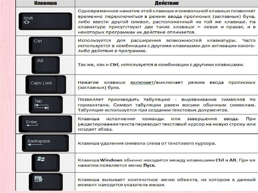 Обозначение клавиатуры. Назначение клавиш на клавиатуре. Назначение кнопок на клавиатуре. Обозначение клавиатуры на ноутбуке. Раскладка клавиш на клавиатуре компьютера.