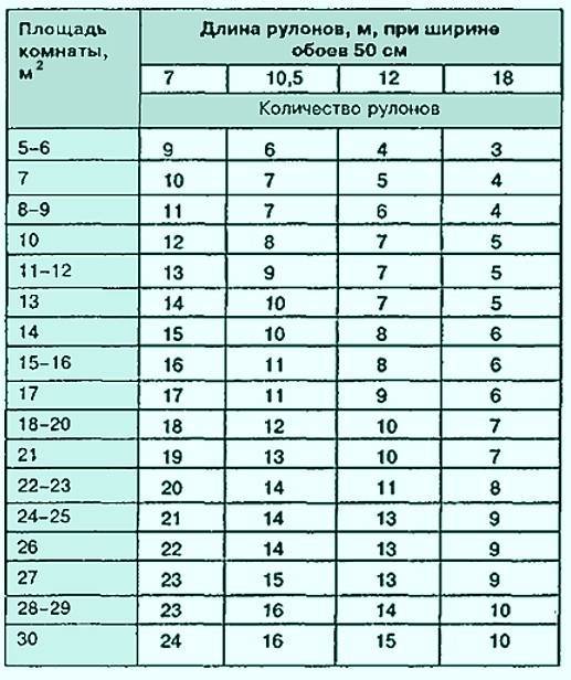 Калькулятор онлайн расчета количества обоев на комнату по площади, с учетом дверей и окон