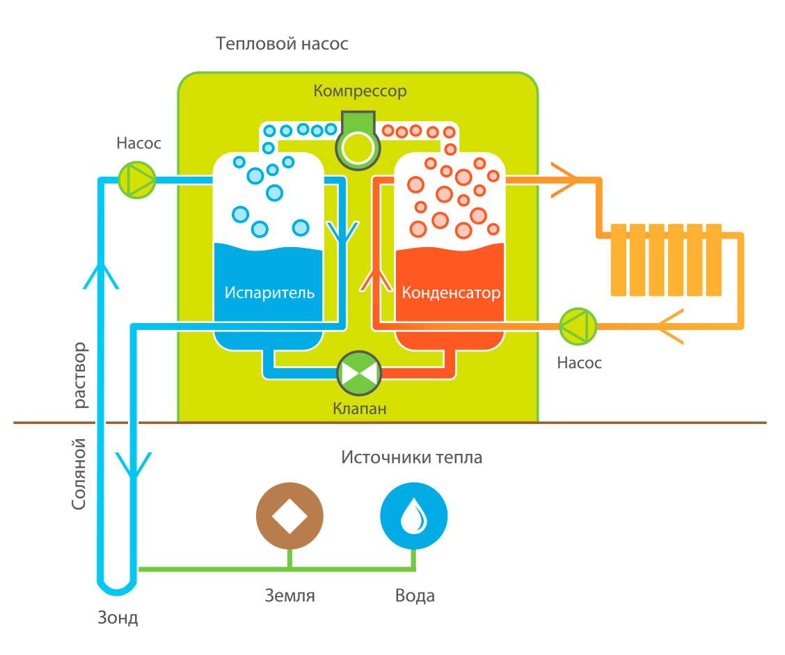 Насос грунт вода. Тепловой насос в сушильной машине. Компрессор теплового насоса. Схема компрессионного теплового насоса.