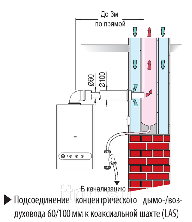 Коаксиальный дымоход для газового котла: требования и нюансы при монтаже