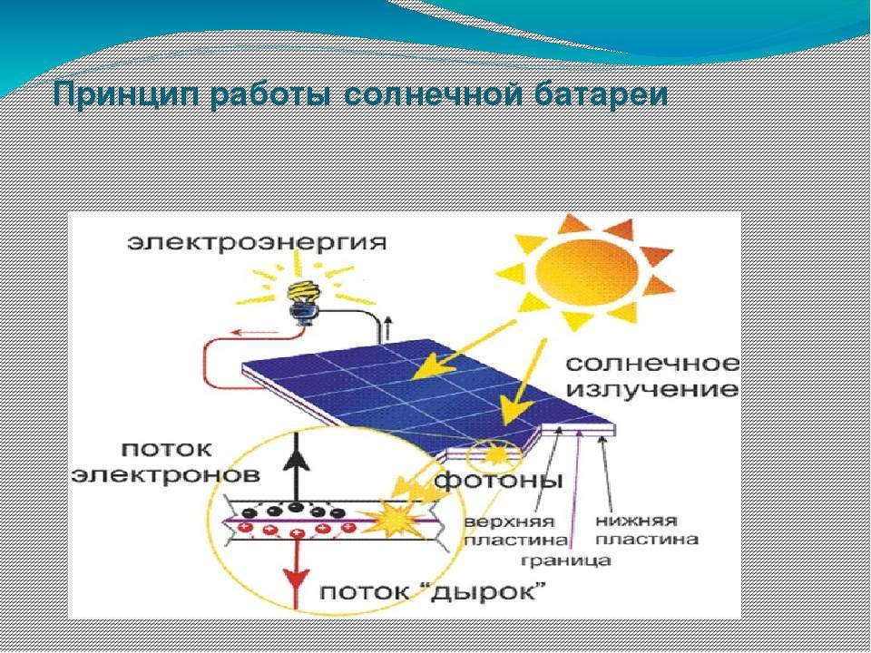 Солнечная батарея (панель) - виды, типы, принцип работы