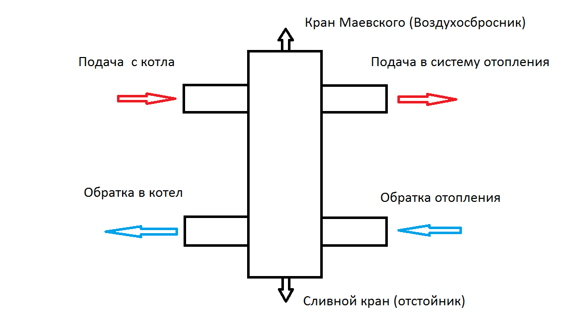 Схема гидрострелки для отопления