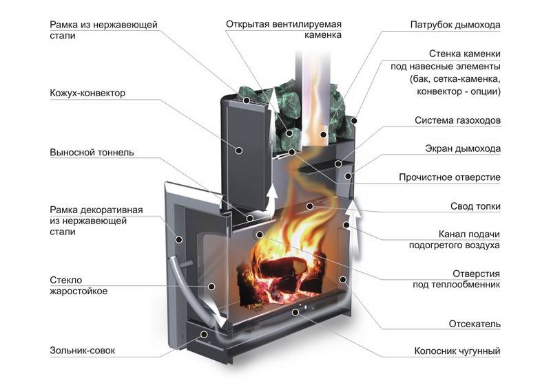 Разновидности печей для бань ермак: конструкция и функциональные особенности